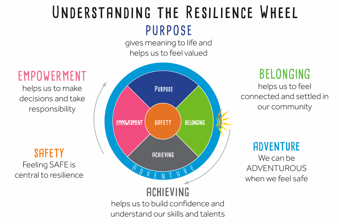 Haringey Resilience Wheel